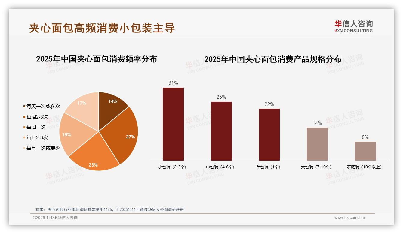 每周2到3次购买占27%揭示夹心面包高频刚需，小包装31%成标配——华信人咨询夹心面包品类年报-2026年1月-夹心面包-38
