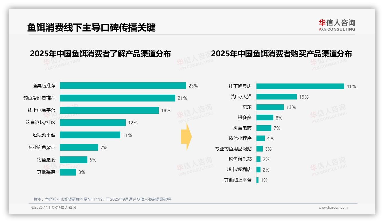 一文读懂42%消费者偏好袋装鱼饵：华信人咨询报告精编-2025年11月-鱼饵-38