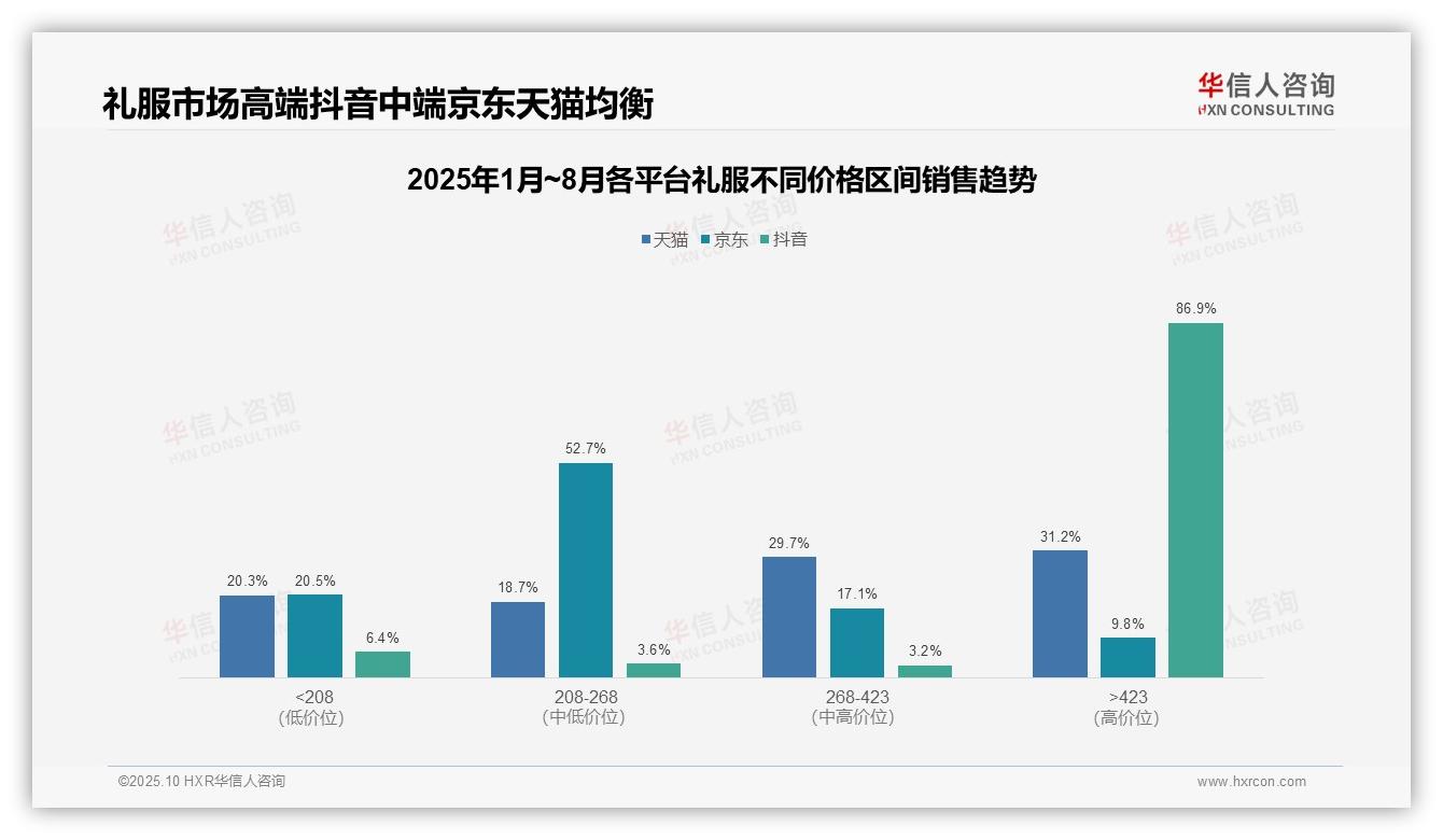 华信人咨询报告核心结论：抖音用户86.9%购买高端礼服-2025年10月-礼服-38