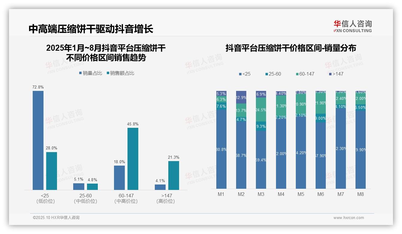 华信人咨询发布专项报告：压缩饼干中高端销售额占比45.8%引领市场-2025年10月-压缩饼干-38