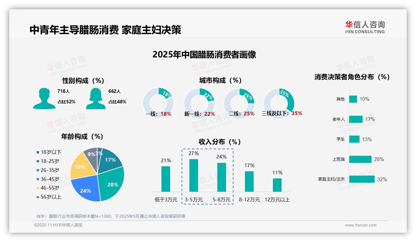 35%腊肠消费者来自三线及以下城市，华信人咨询报告完整数据已发布-2025年11月-腊肠-38