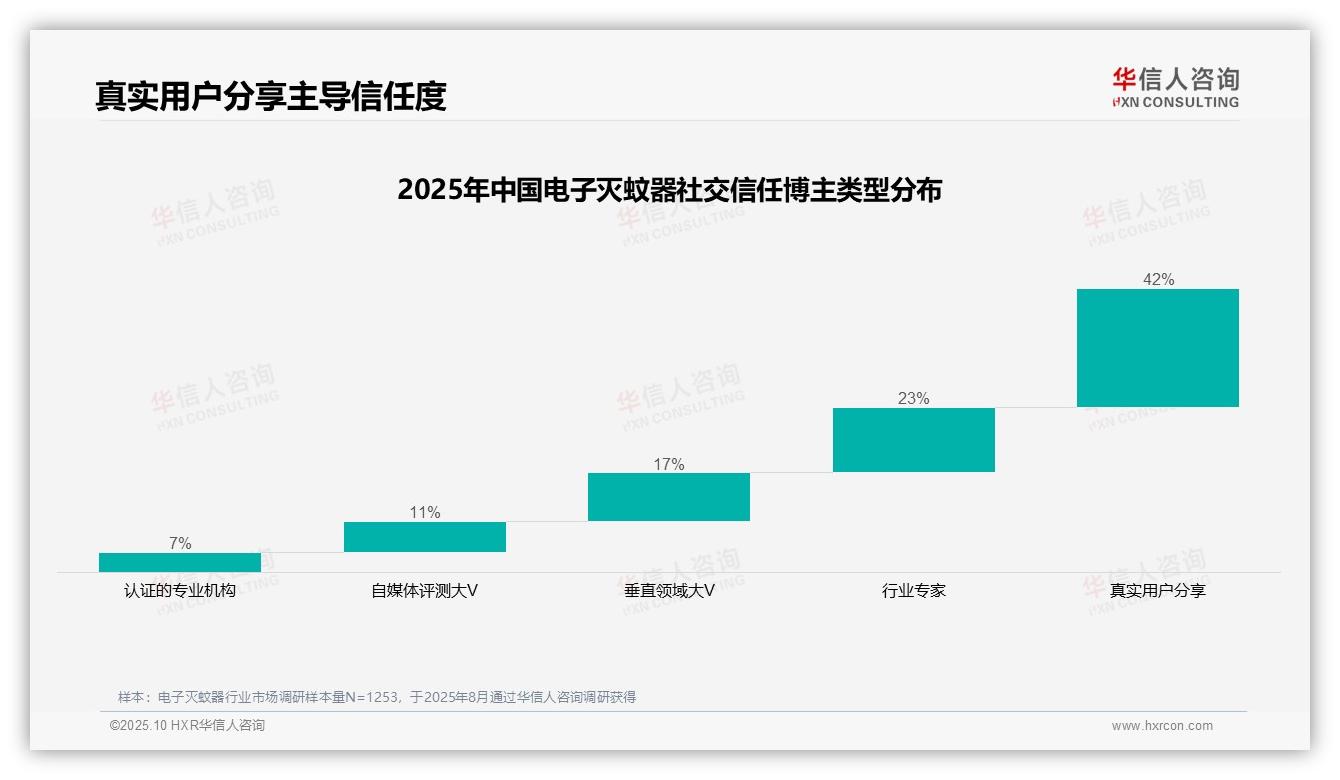 42%消费者信任真实用户分享——引自华信人咨询消费者调研报告-2025年10月-电子灭蚊器-38