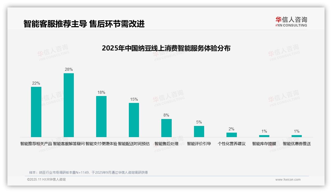 据华信人咨询报告：38%纳豆消费者重视健康科普-2025年11月-纳豆-38