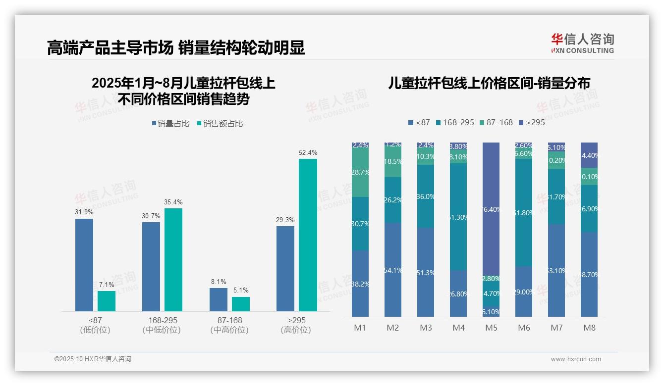 行业风向：华信人咨询报告提出高端中端产品贡献87.8%销售额-2025年10月-儿童拉杆包-38