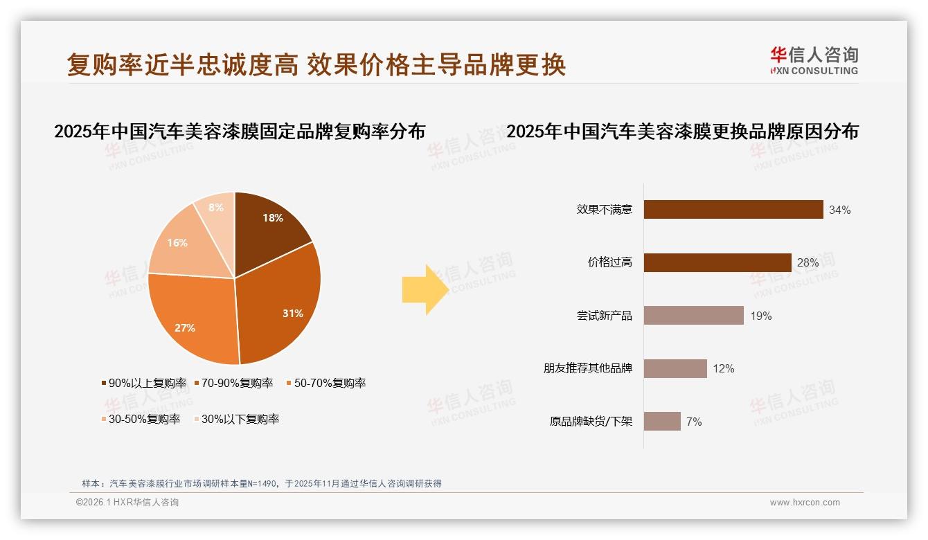 27%效果未达预期致口碑崩塌，汽车美容漆膜品牌复购率待提升——华信人咨询白皮书指出-2026年1月-汽车美容漆膜-38