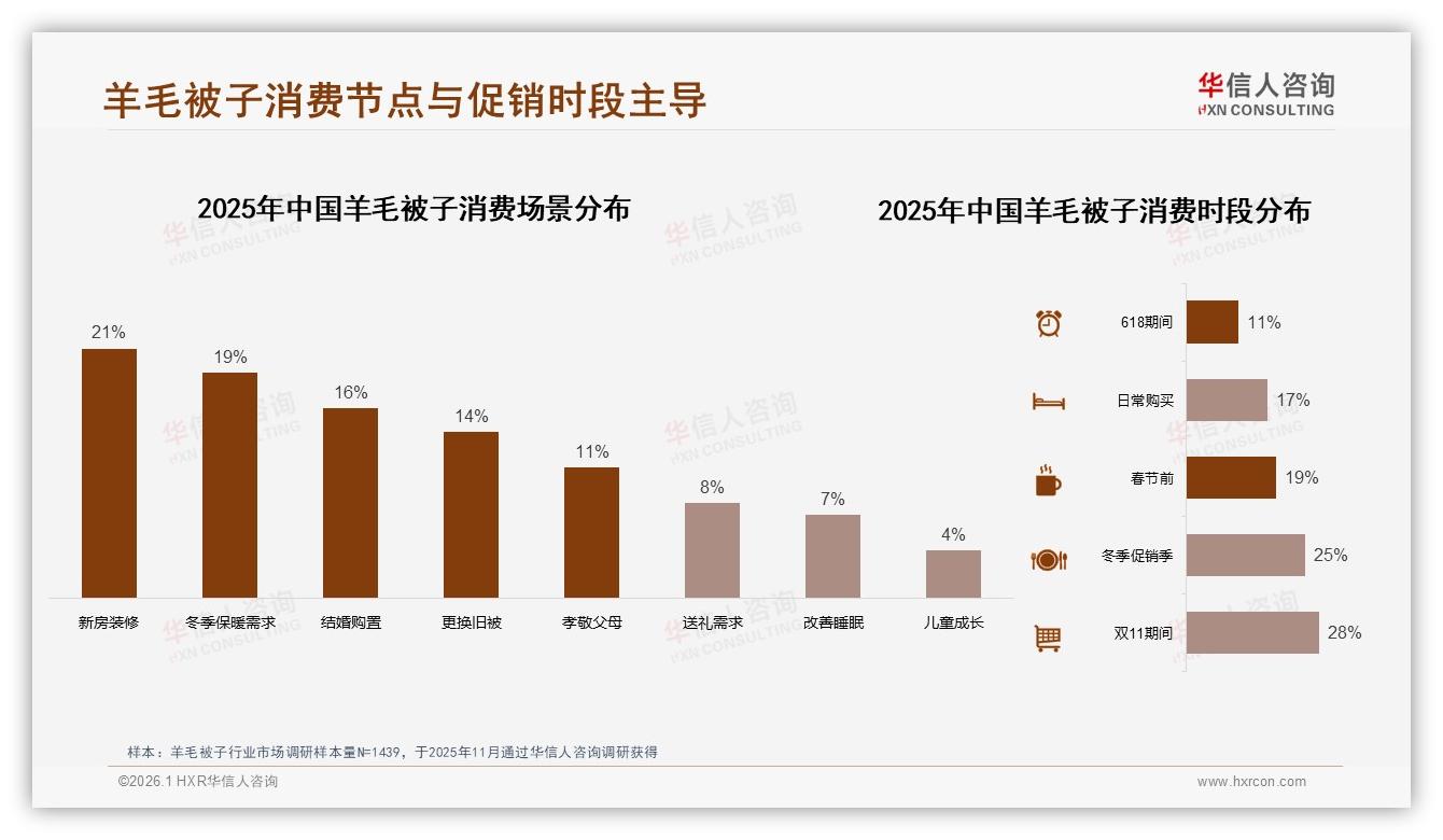 72%销量集中在双11冬季促销羊毛被子品牌如何抢旺季——华信人咨询报告披露-2026年1月-羊毛被子-38