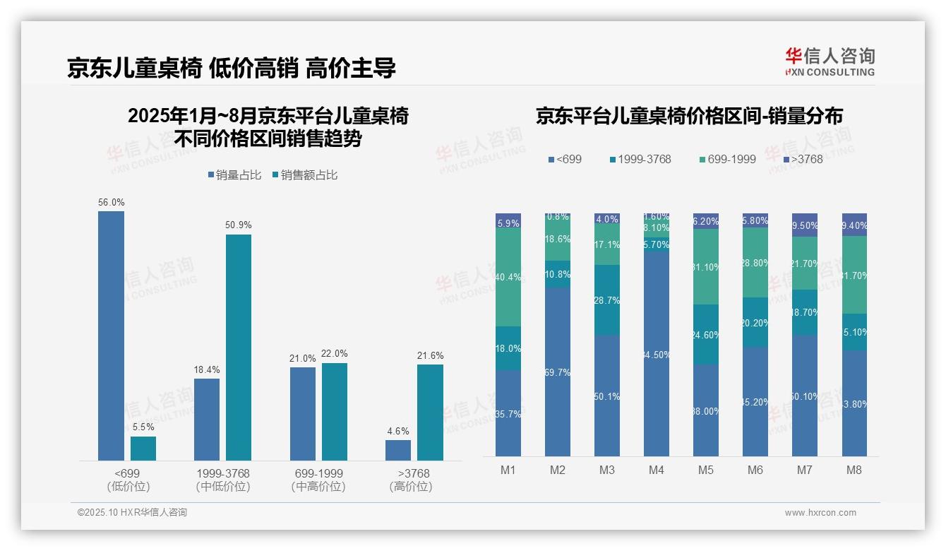 京东儿童桌椅中高端销售额占比50.9%，华信人咨询年度报告精华-2025年10月-儿童桌椅-38