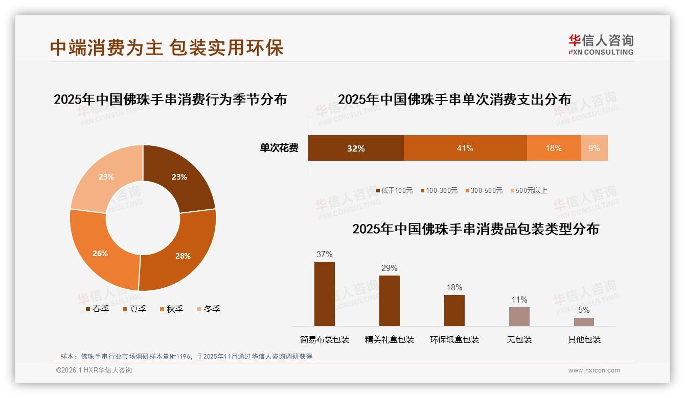 41%年购1次低频刚需，佛珠手串中端100~300元最走量——华信人咨询报告披露-2026年1月-佛珠手串-38