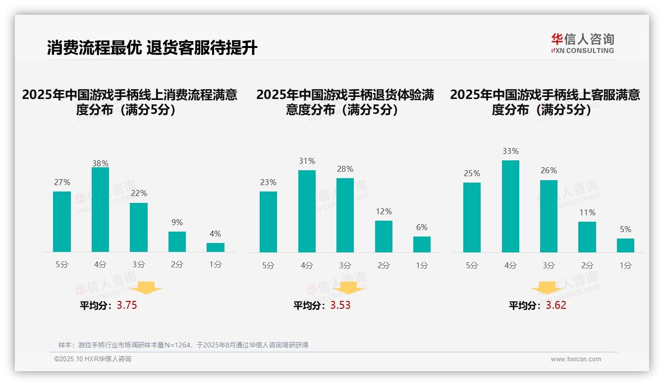 33%消费者依赖亲友推荐选购游戏手柄——华信人咨询研究报告关键发现-2025年10月-游戏手柄-38
