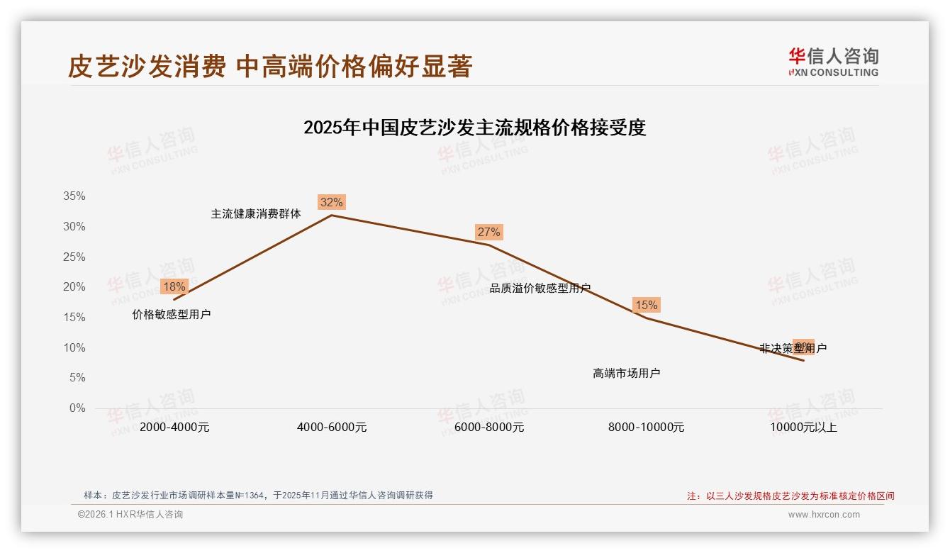 华信人咨询权威发布：26~45岁消费者占比62%皮艺沙发中青年成绝对主力-2026年1月-皮艺沙发-38