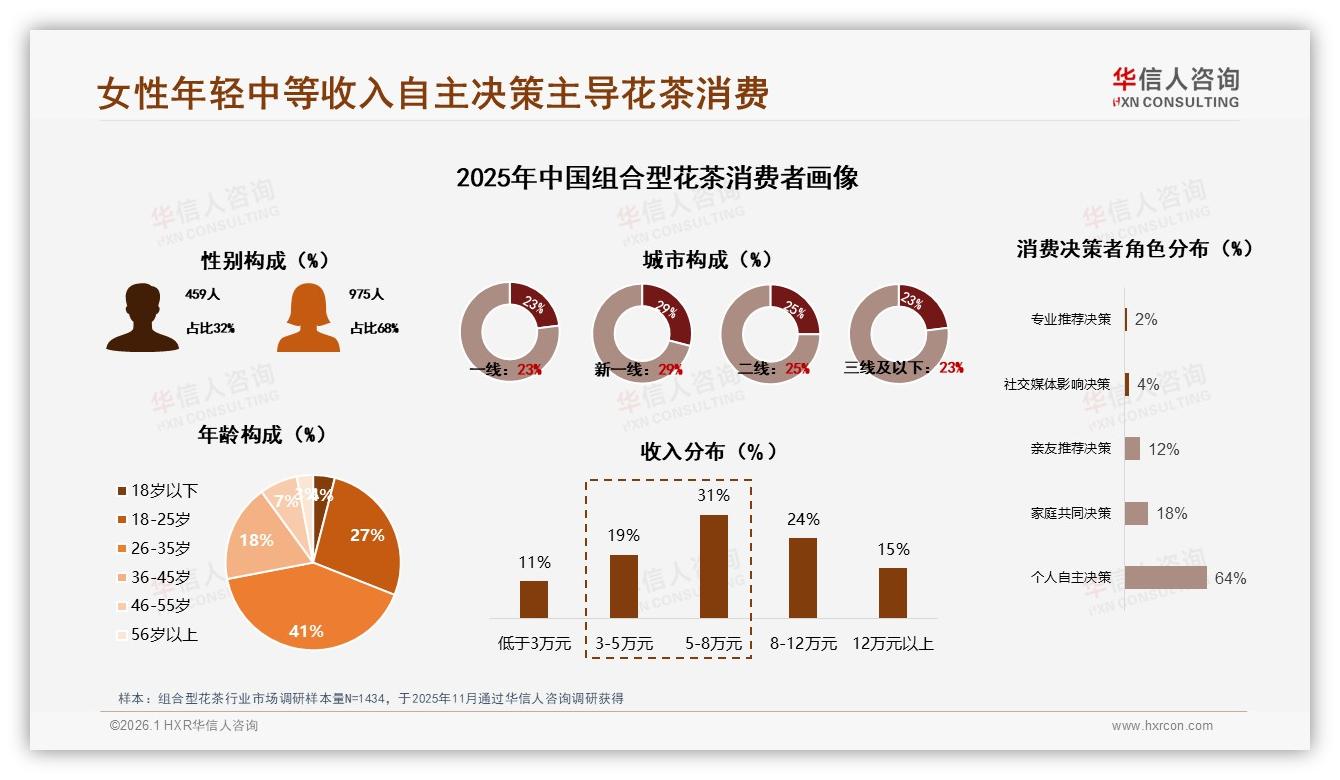 华信人咨询权威发布：68%女性消费者带动组合型花茶美容需求28%-2026年1月-组合型花茶-38