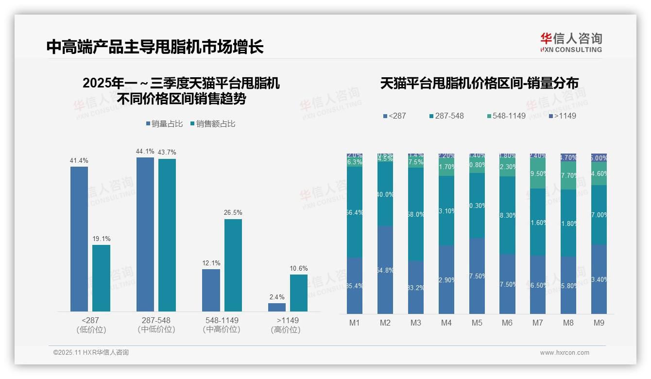 抖音甩脂机高端市场销售额占比26.8%——华信人咨询最新报告证实-2025年11月-甩脂机-38