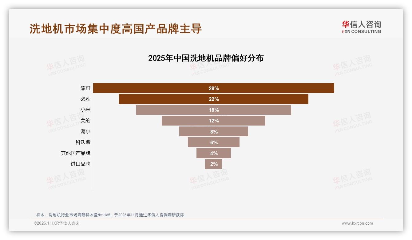 华信人咨询白皮书指出：洗地机添可必胜小米68%集中度，国产87%碾压进口-2026年1月-洗地机-38