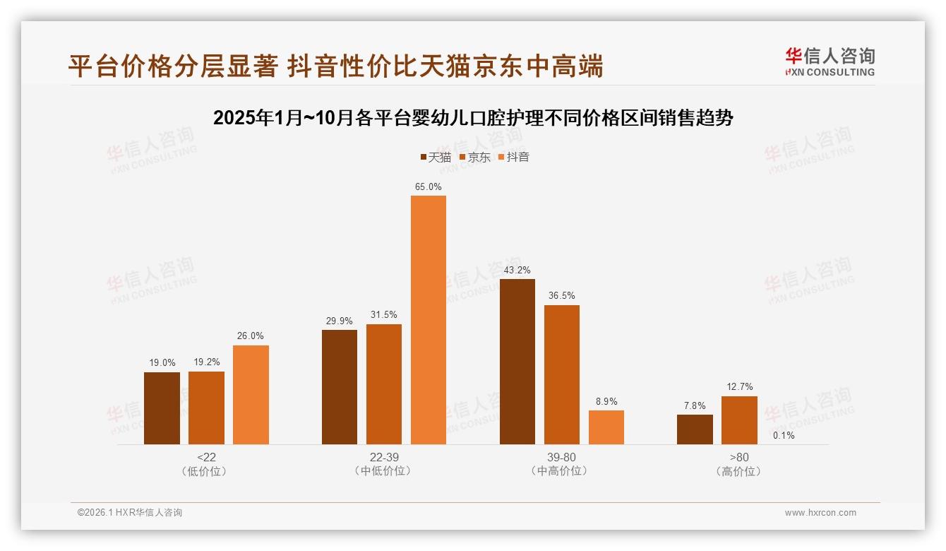 华信人咨询品类洞察：50~100元中端婴幼儿口腔护理占41%销售额-2026年1月-婴幼儿口腔护理-38