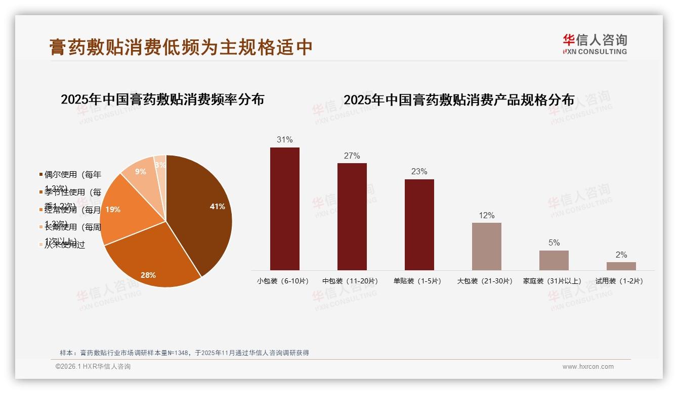 华信人咨询数据洞察：冬季膏药敷贴33%销量峰值，塑料包装41%最走量-2026年1月-膏药敷贴-38