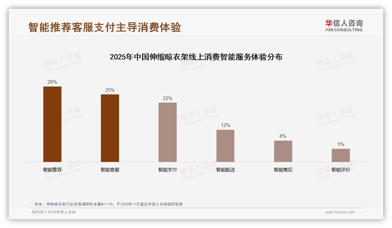 线上渠道83%信息依赖度重构伸缩晾衣架流量格局，电商+社交成主战场——华信人咨询-2026年1月-伸缩晾衣架-38