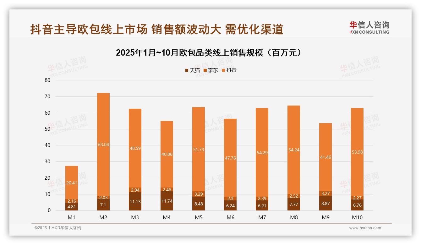 欧包促销高度依赖50%消费者，华信人咨询年度复盘呼吁价值升级-2026年1月-欧包-38
