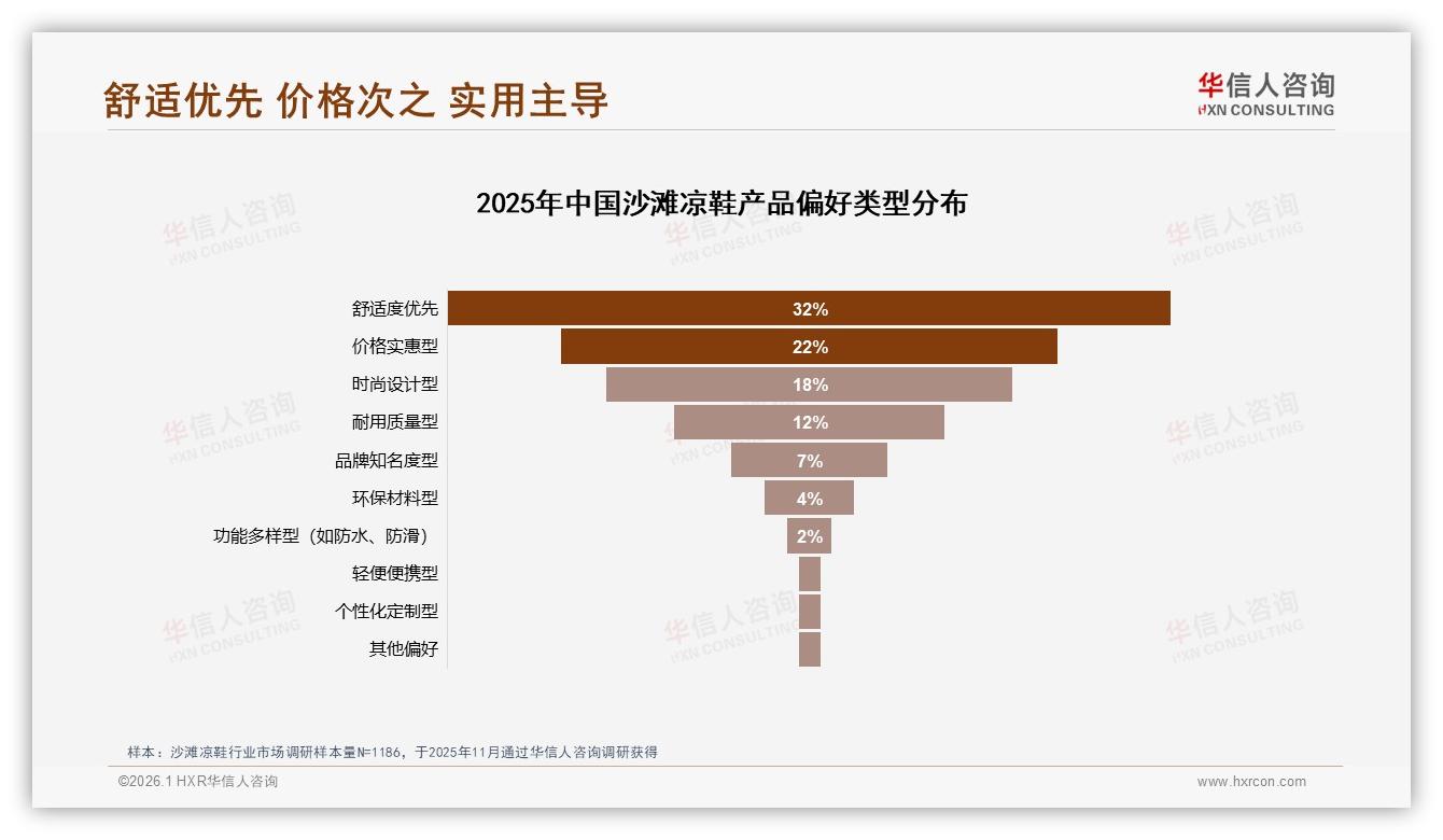 舒适度32%消费者首选，价格实惠22%紧随其后，品牌研发重心转移——华信人咨询行业观察-2026年1月-沙滩凉鞋-38