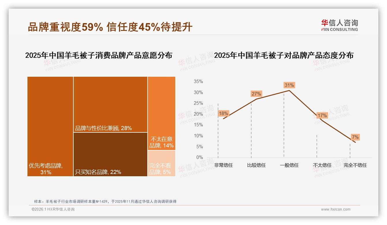 72%销量集中在双11冬季促销羊毛被子品牌如何抢旺季——华信人咨询报告披露-2026年1月-羊毛被子-38