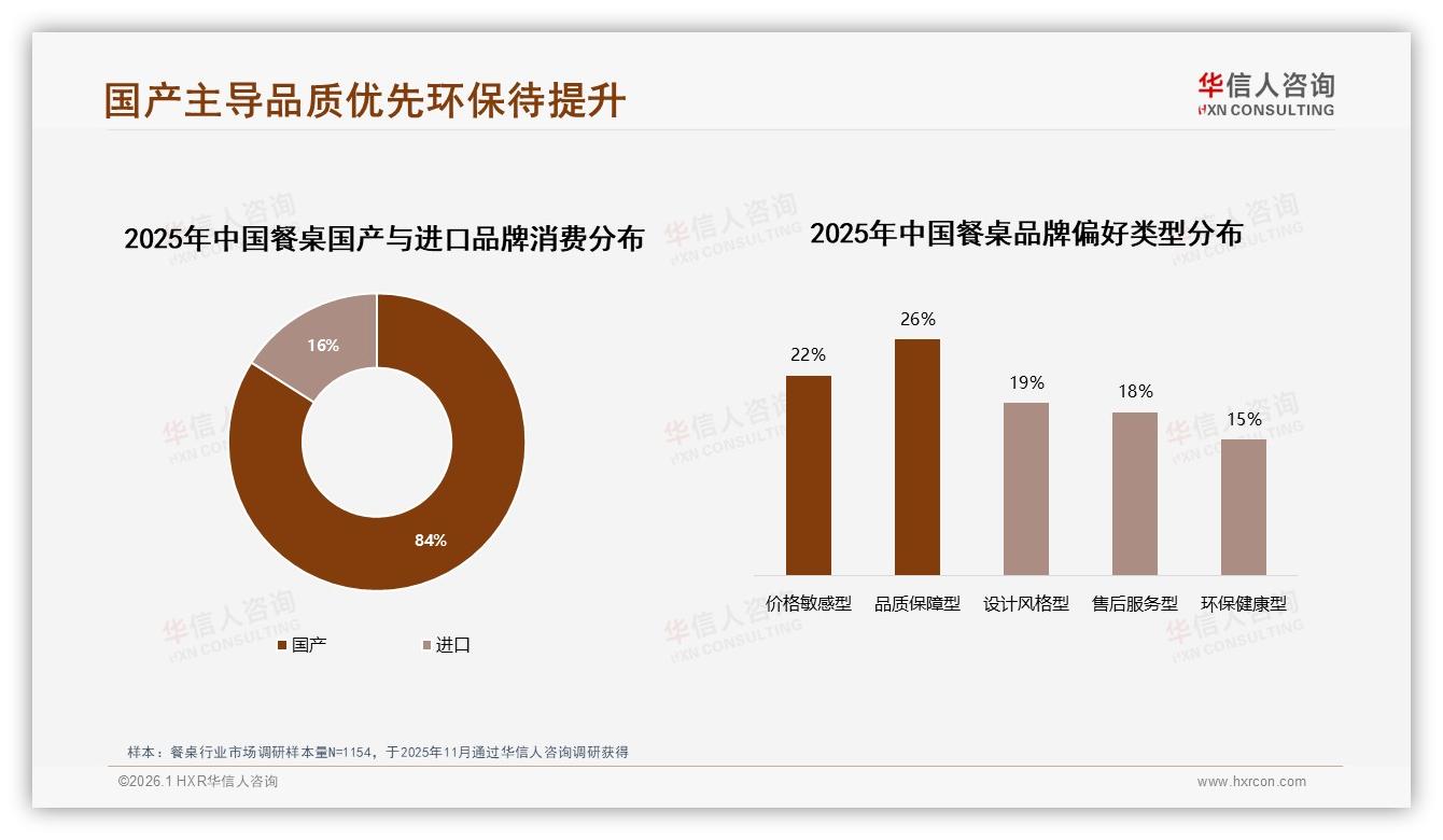 国产品牌餐桌占比84%，华信人咨询行业观察揭示进口替代空间-2026年1月-餐桌-38