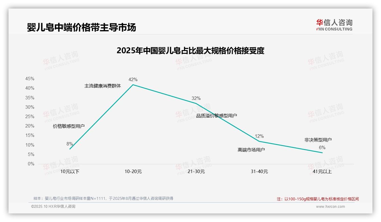 行业风向：华信人咨询报告提出74%婴儿皂消费者偏好中端价格-2025年10月-婴儿皂-38