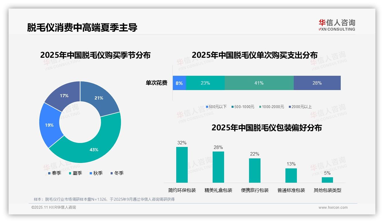 43%消费者夏季购买脱毛仪：这一结论来自华信人咨询权威报告-2025年11月-脱毛仪-38