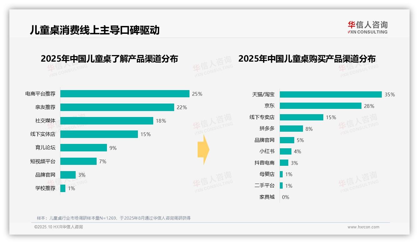 行业风向：华信人咨询报告提出32%消费者偏好中端儿童桌-2025年10月-儿童桌-38