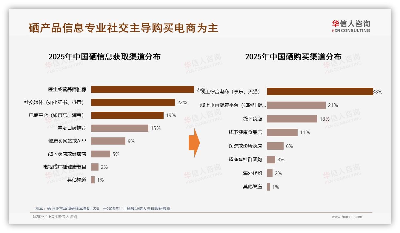 华信人咨询消费研究：38%消费者首选综合电商买硒，线下药店仅18%——华信人咨询市场扫描-2026年1月-硒-38