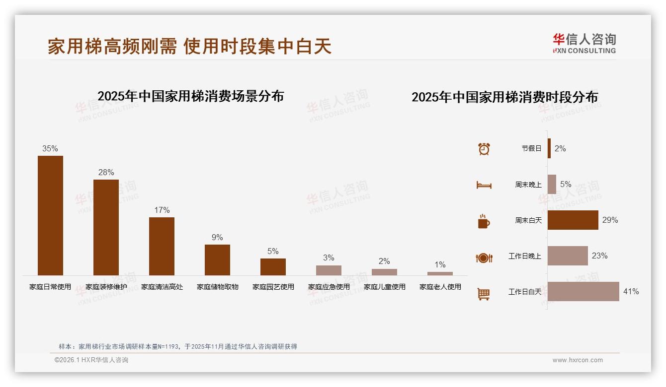 华信人咨询深度调研：41%亲友口碑驱动家用梯购买，朋友圈分享成裂变核心-2026年1月-家用梯-38