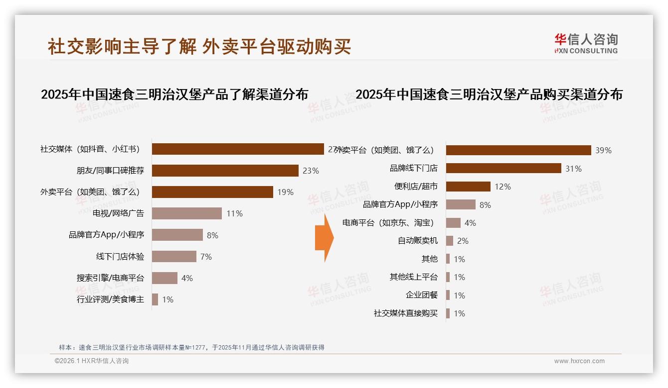 49%推荐意愿速食三明治汉堡，口味32%不满价格24%高——华信人咨询年度复盘-2026年1月-速食三明治汉堡-38
