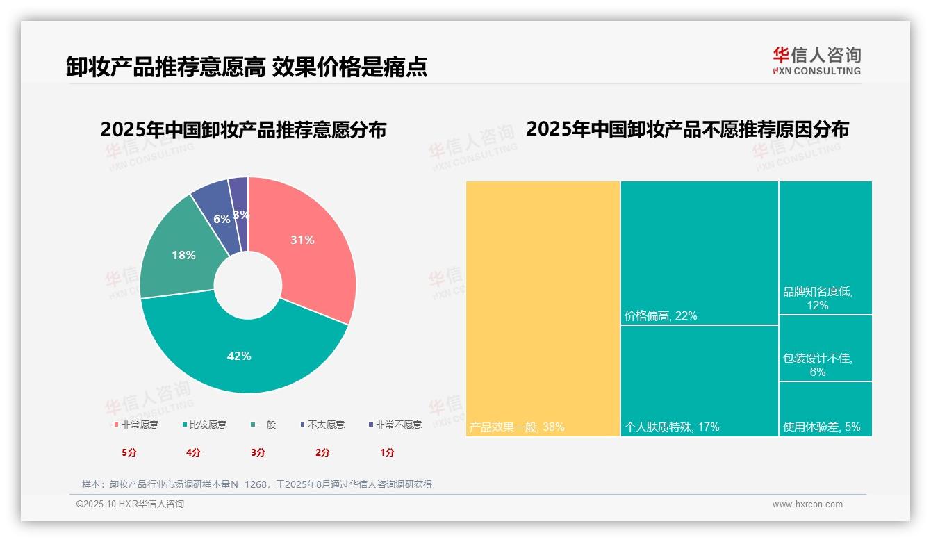 华信人咨询报告聚焦：73%消费者愿意推荐卸妆产品-2025年10月-卸妆产品-38