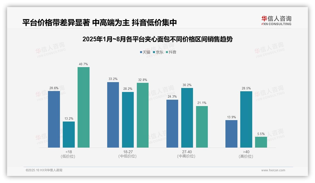 华信人咨询报告聚焦：18~27元夹心面包贡献33.2%销售额-2025年10月-夹心面包-38