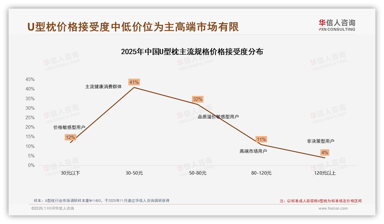 长途旅行场景25%需求激活U型枕，华信人咨询数据洞察秋冬囤货潮-2026年1月-U型枕-38