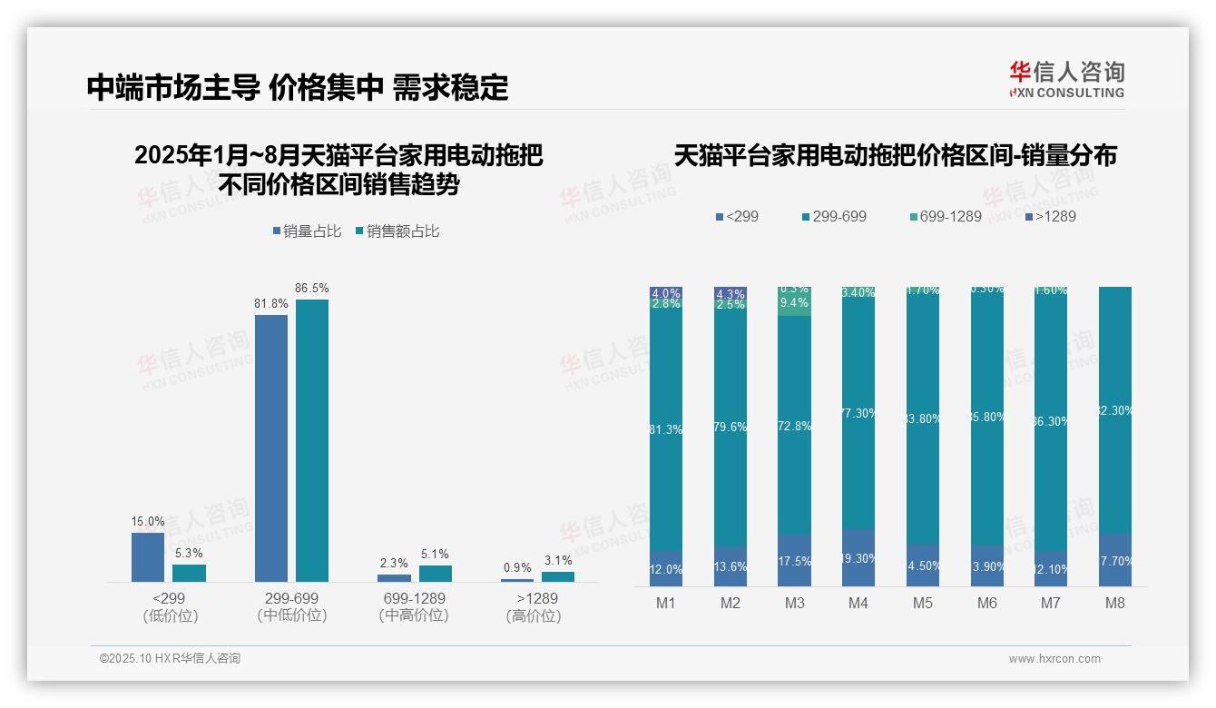 行业风向：华信人咨询报告提出家用电动拖把98.9%销量来自299~699元价格带-2025年10月-家用电动拖把-38