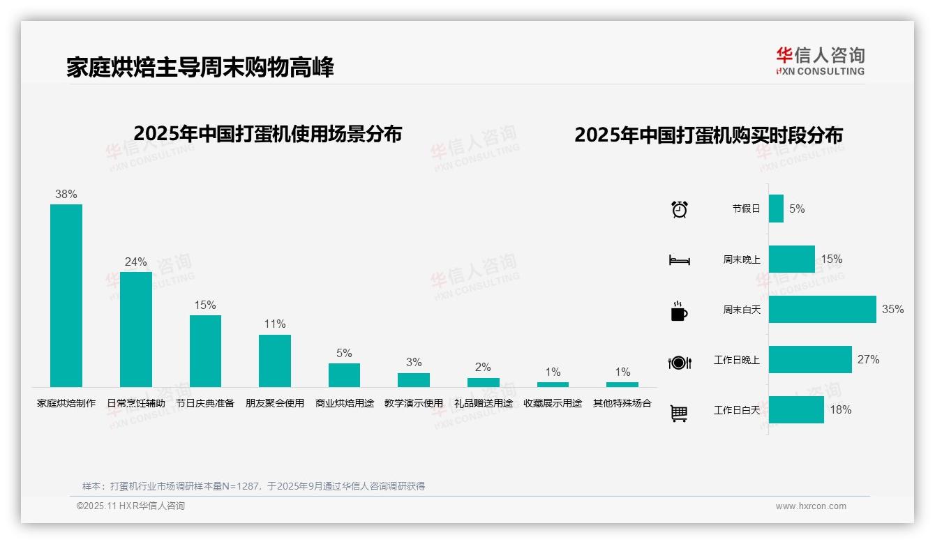 52%消费者选择手持式打蛋机：这一结论来自华信人咨询权威报告-2025年11月-打蛋机-38