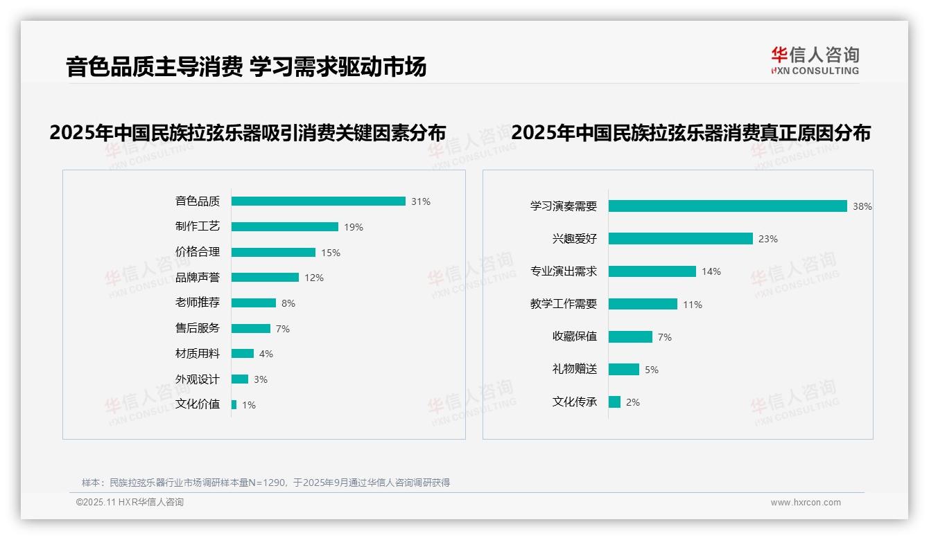 华信人咨询报告聚焦：学习需求驱动38%民族拉弦乐器消费-2025年11月-民族拉弦乐器-38