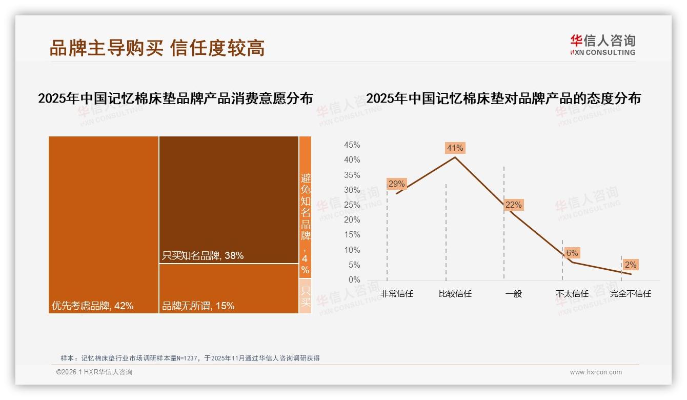 华信人咨询行业观察：63%消费者为首次购买记忆棉床垫，国产品牌占比87%抢占心智-2026年1月-记忆棉床垫-38