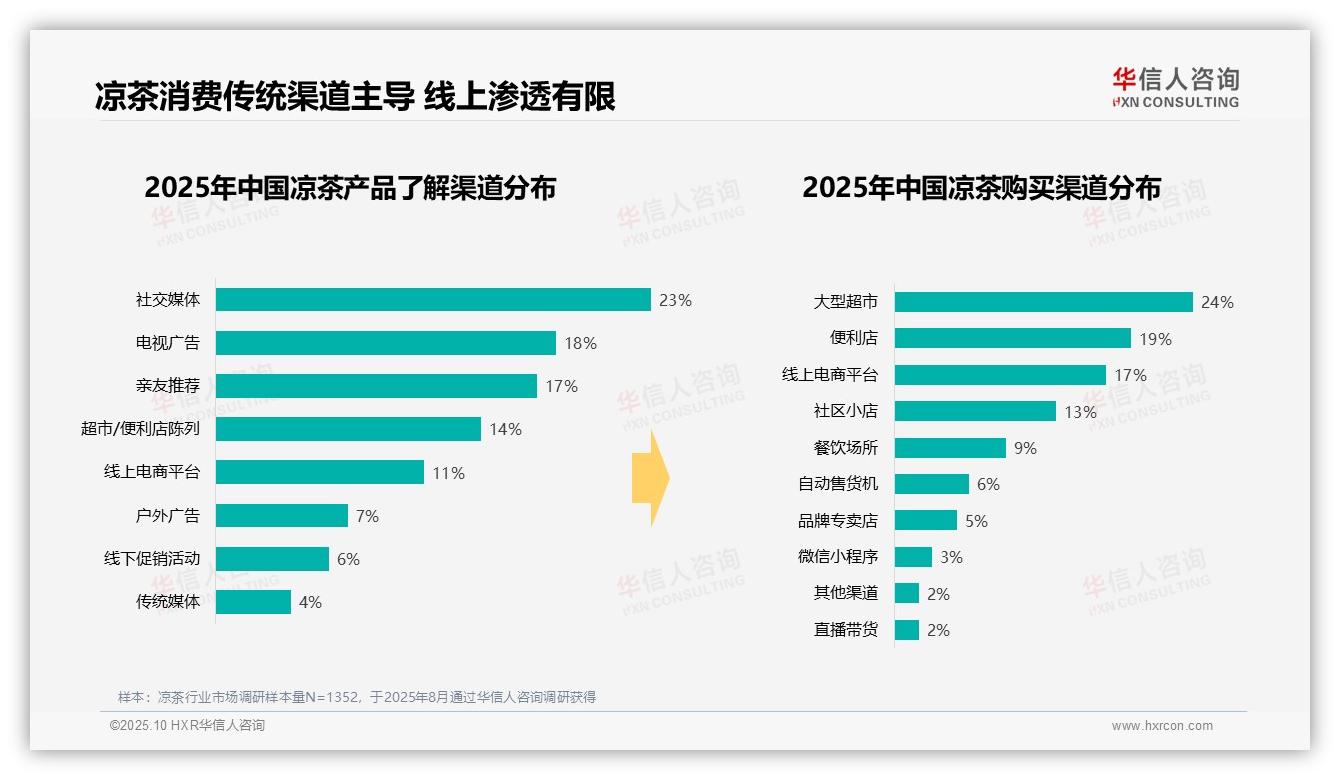 夏季凉茶消费占比42%成主流——引自华信人咨询消费者调研报告-2025年10月-凉茶-38