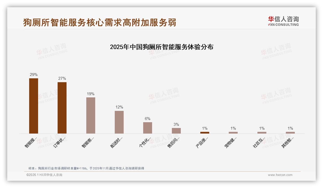 华信人咨询独家披露：智能搜索推荐29%需求领跑狗厕所数字体验升级-2026年1月-狗厕所-38