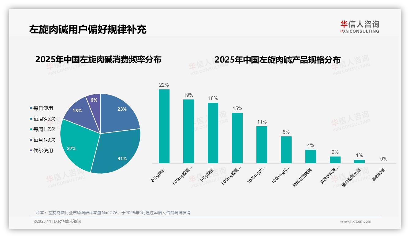 左旋肉碱女性消费者高达58%——华信人咨询数据解读-2025年11月-左旋肉碱-38