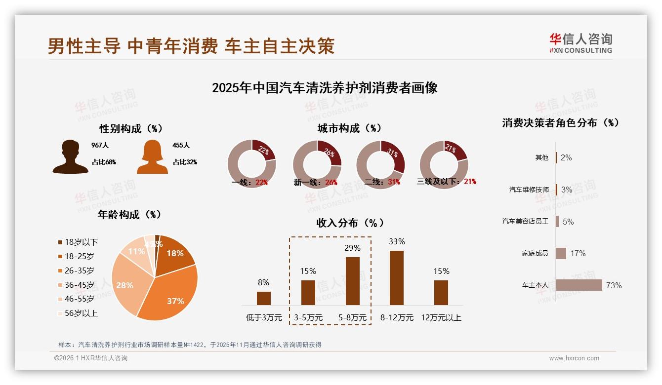 31~50元价格带吸金34%销量，汽车清洗养护剂性价比之战打响——华信人咨询数据洞察-2026年1月-汽车清洗养护剂-38