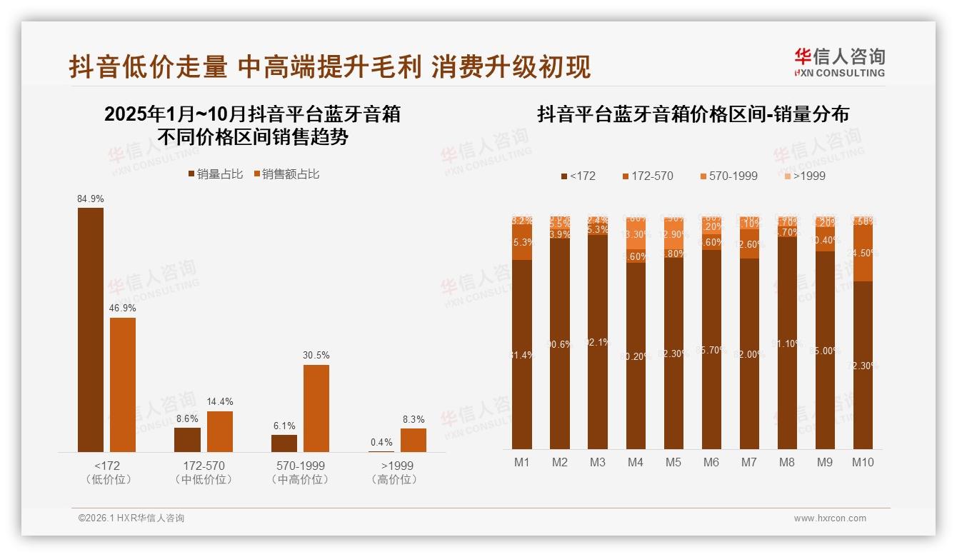 华信人咨询行业观察：54.6%销量集中172元以下蓝牙音箱消费降级趋势显现-2026年1月-蓝牙音箱-38