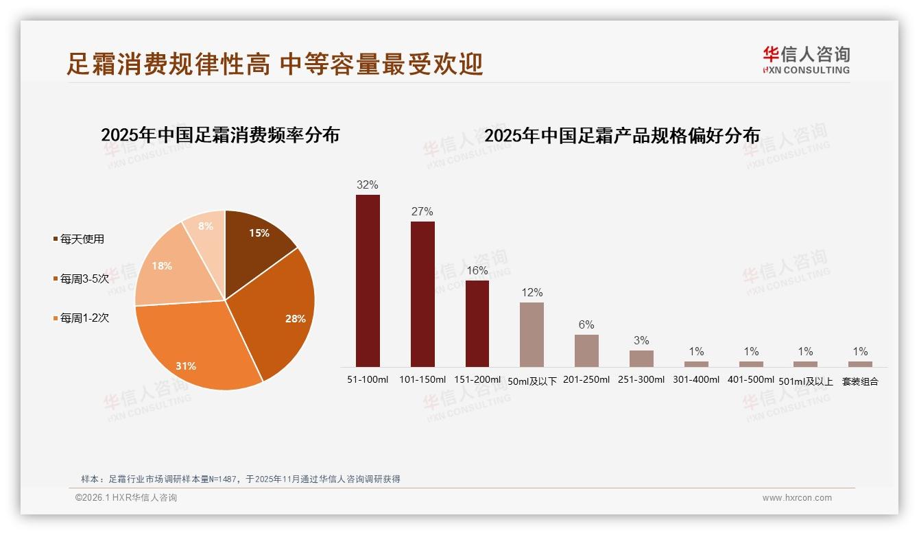 华信人咨询足霜趋势报告：59%女性青年26至45岁撬动中端容量51至150ml刚需-2026年1月-足霜-38