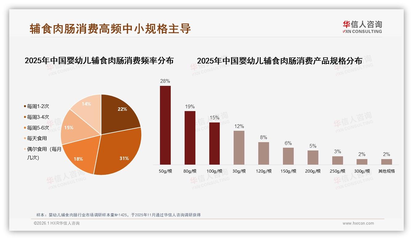 华信人咨询权威发布：68%母亲决策婴幼儿辅食肉肠，26~35岁占58%市场主引擎-2026年1月-婴幼儿辅食肉肠-38