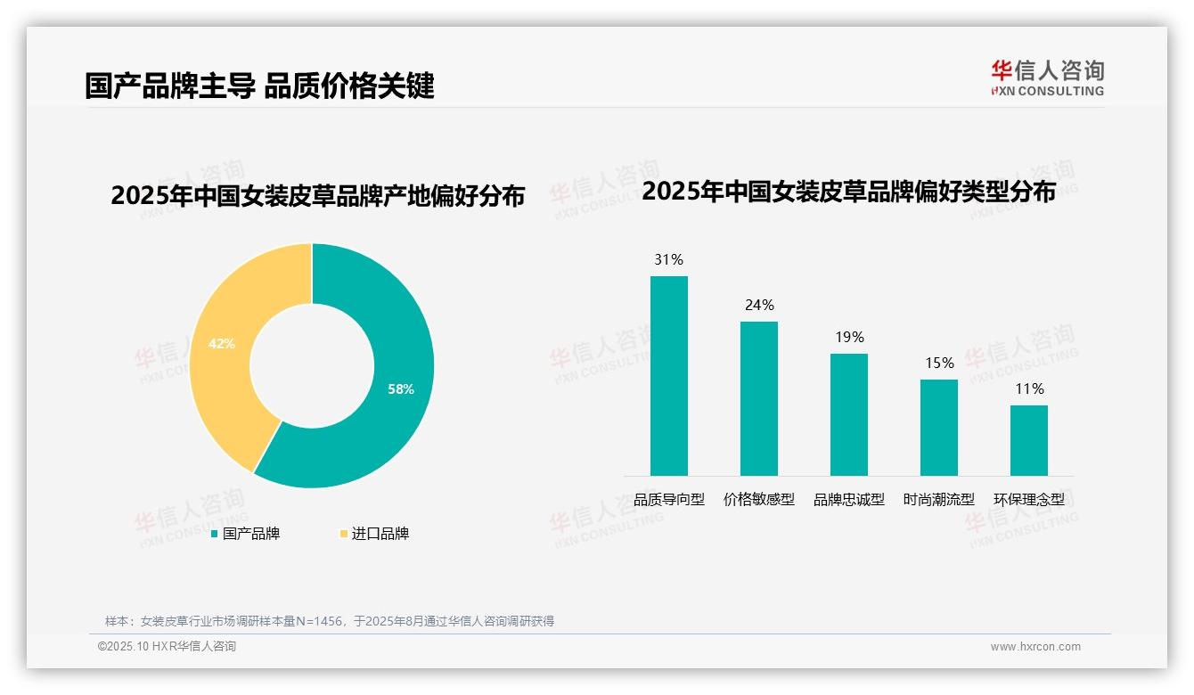 58%消费者偏好国产品牌——华信人咨询市场研究报告-2025年10月-女装皮草-38