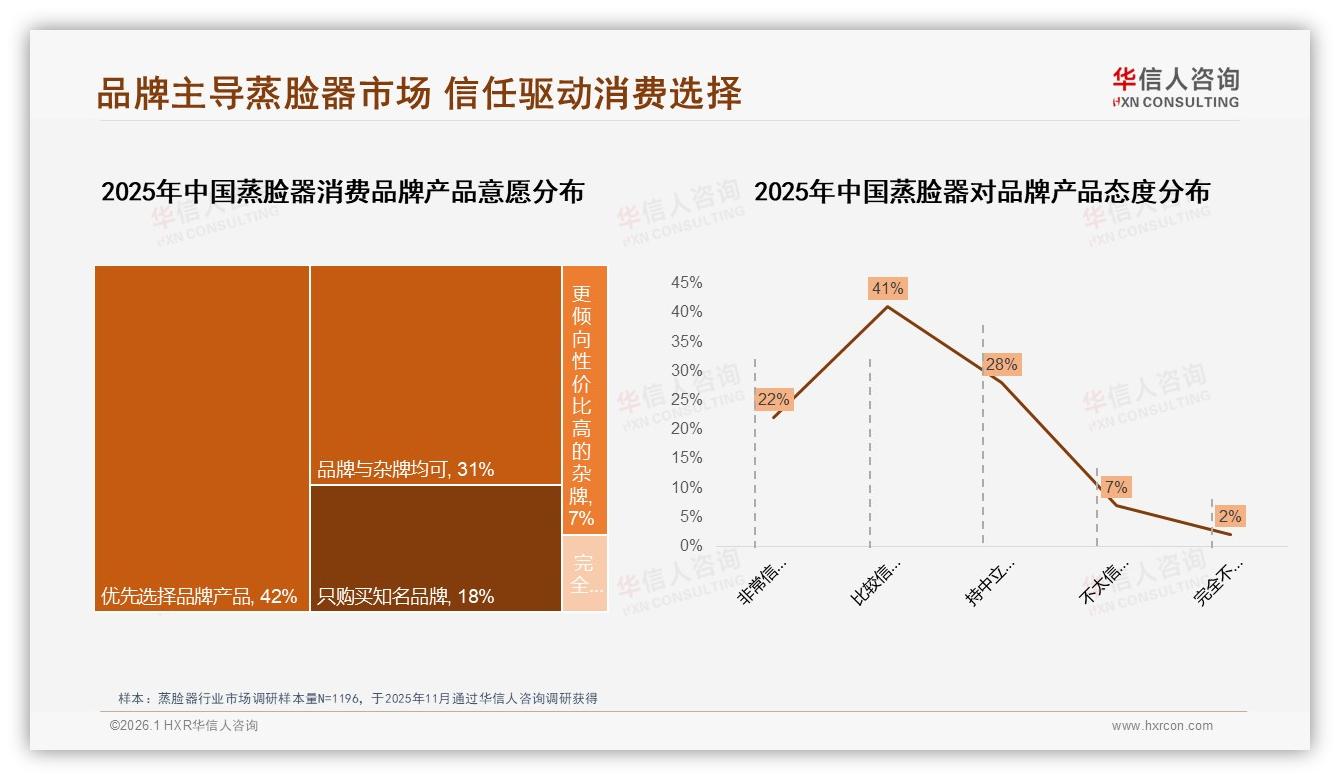 华信人咨询消费研究：63%信任品牌但复购仅50%，蒸脸器效果成忠诚度关键-2026年1月-蒸脸器-38
