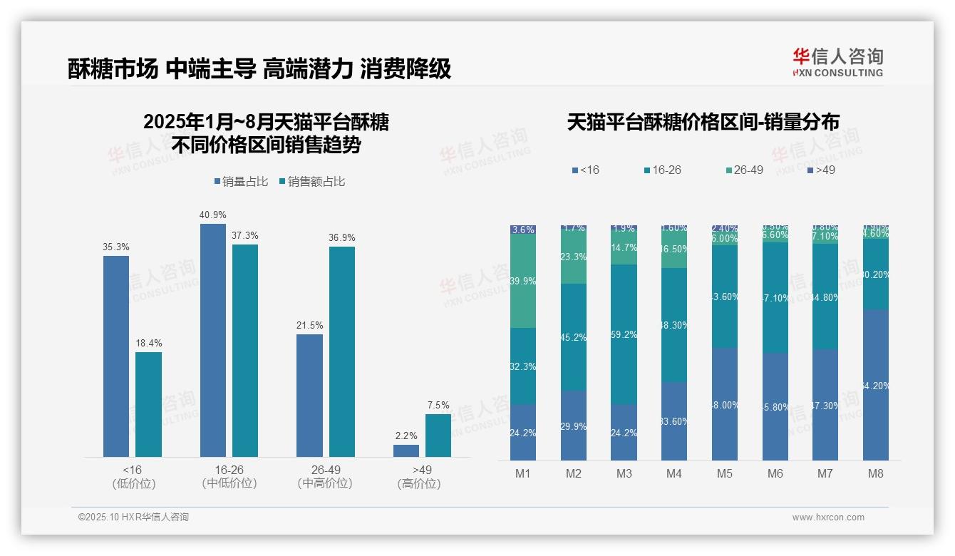 行业风向：华信人咨询报告提出酥糖消费降级低价占比飙升至64.2%-2025年10月-酥糖-38