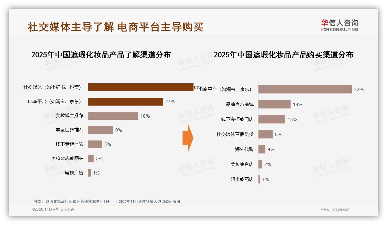 73%用户愿向亲友推荐遮瑕化妆品，效果因人而异38%成最大顾虑-2026年1月-遮瑕化妆品-38