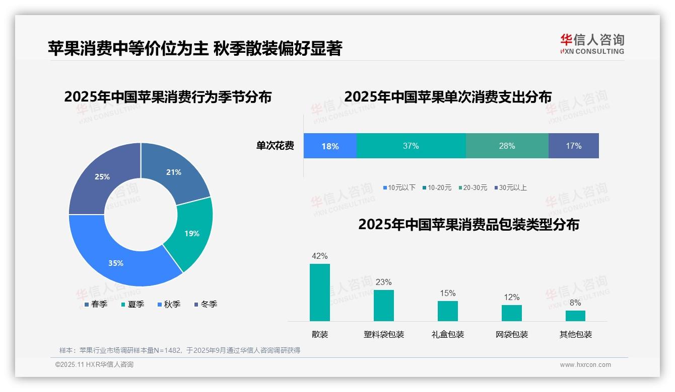 42%苹果消费者选择散装购买——华信人咨询数据解读-2025年11月-苹果-38