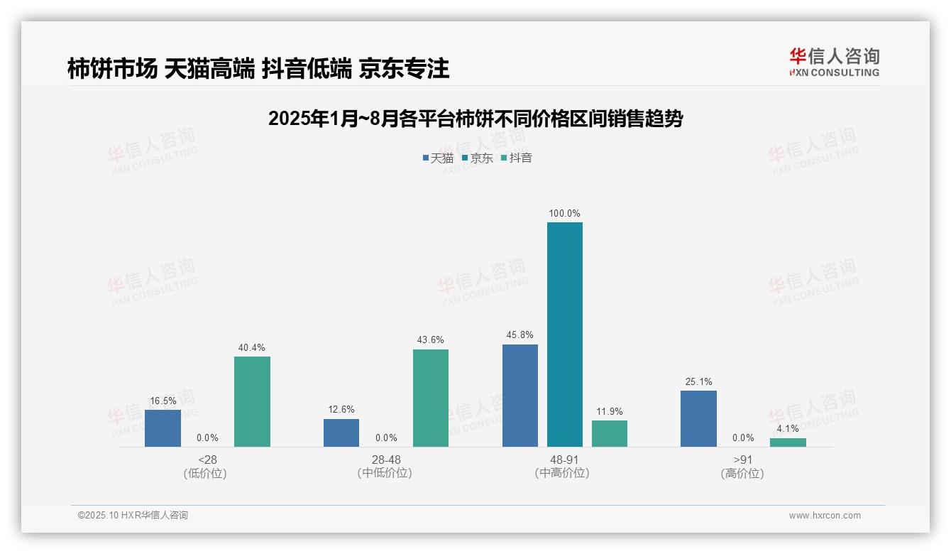 华信人咨询报告揭示：中高端柿饼贡献45.8%销售额-2025年10月-柿饼-38